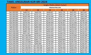 Pinjaman Dana Kur Bri 2024 Kapan Dibuka